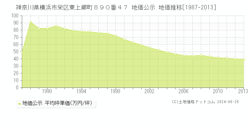 神奈川県横浜市栄区東上郷町８９０番４７ 公示地価 地価推移[1987-2013]