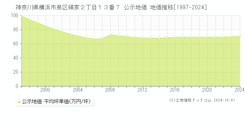 神奈川県横浜市泉区領家２丁目１３番７ 公示地価 地価推移[1997-2023]