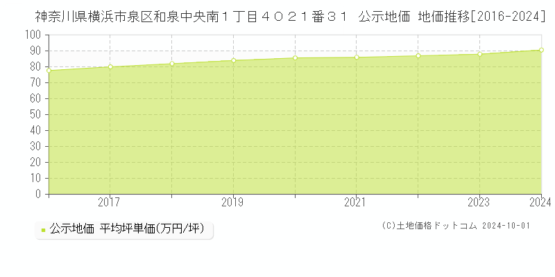 神奈川県横浜市泉区和泉中央南１丁目４０２１番３１ 公示地価 地価推移[2016-2022]