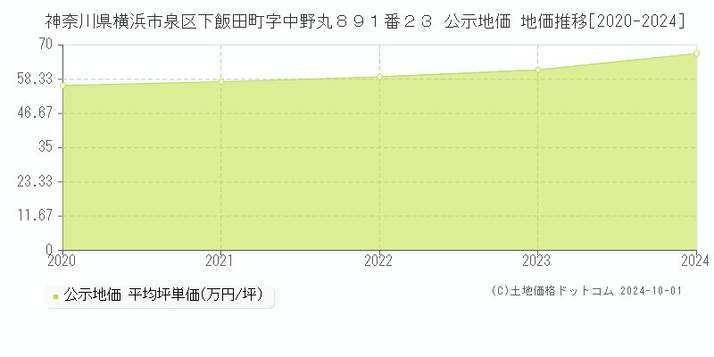 神奈川県横浜市泉区下飯田町字中野丸８９１番２３ 公示地価 地価推移[2020-2020]