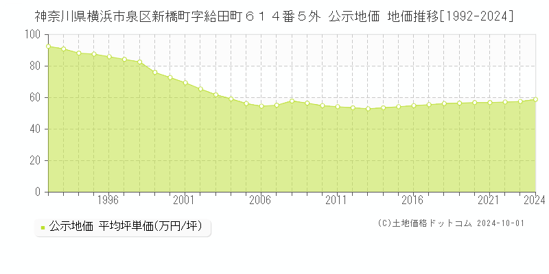 神奈川県横浜市泉区新橋町字給田町６１４番５外 公示地価 地価推移[1992-2021]