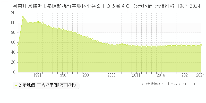 神奈川県横浜市泉区新橋町字慶林小谷２１３６番４０ 公示地価 地価推移[1987-2019]