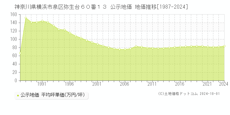 神奈川県横浜市泉区弥生台６０番１３ 公示地価 地価推移[1987-2022]