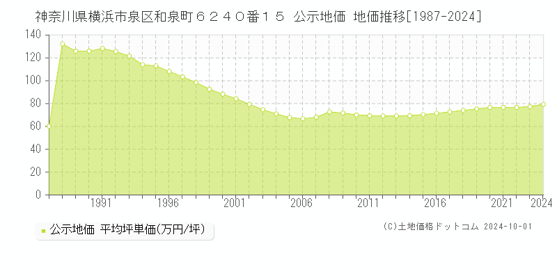 神奈川県横浜市泉区和泉町６２４０番１５ 公示地価 地価推移[1987-2022]