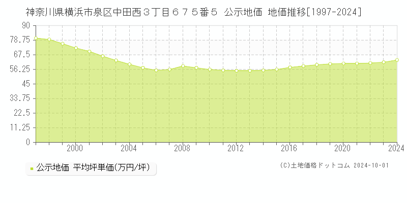 神奈川県横浜市泉区中田西３丁目６７５番５ 公示地価 地価推移[1997-2016]