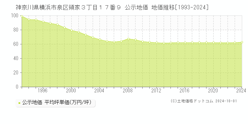 神奈川県横浜市泉区領家３丁目１７番９ 公示地価 地価推移[1993-2022]