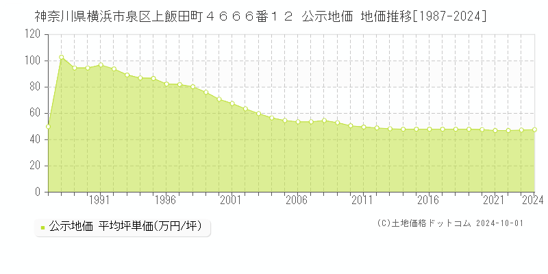 神奈川県横浜市泉区上飯田町４６６６番１２ 公示地価 地価推移[1987-2019]