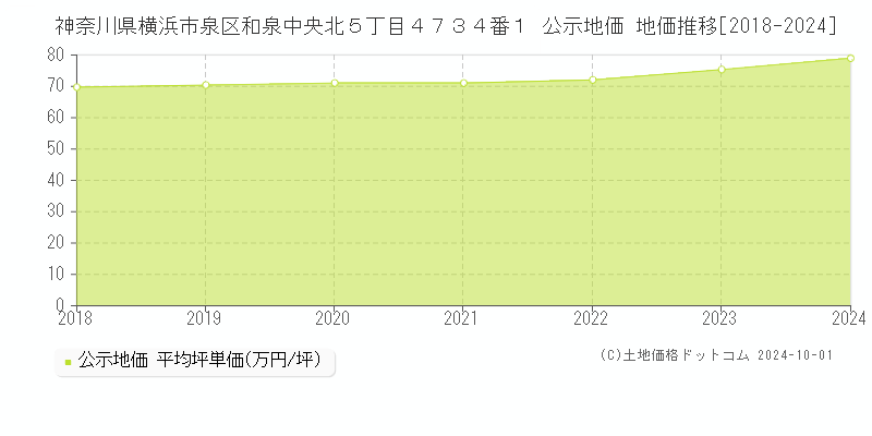 神奈川県横浜市泉区和泉中央北５丁目４７３４番１ 公示地価 地価推移[2018-2023]