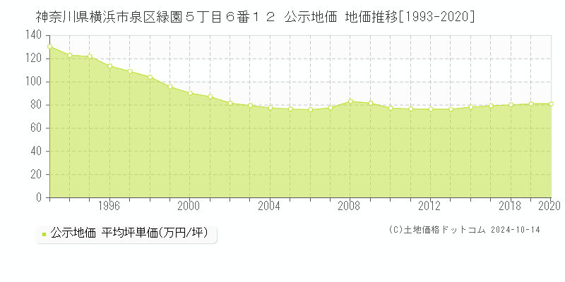 神奈川県横浜市泉区緑園５丁目６番１２ 公示地価 地価推移[1993-2017]