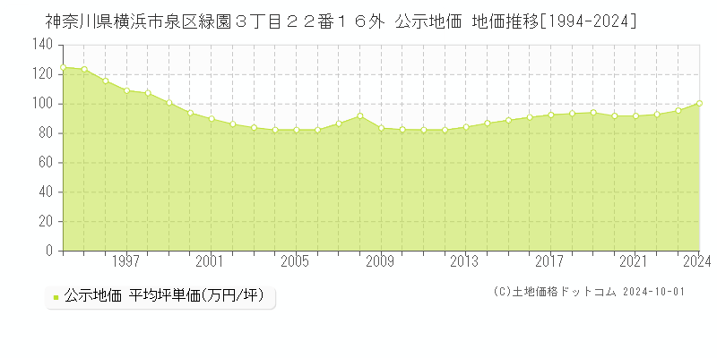 神奈川県横浜市泉区緑園３丁目２２番１６外 公示地価 地価推移[1994-2022]