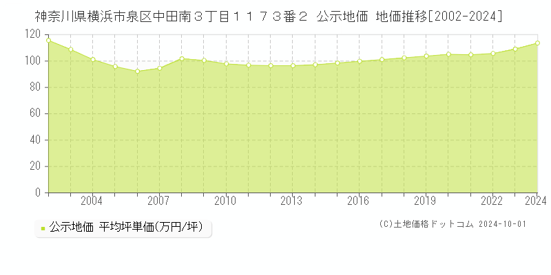 神奈川県横浜市泉区中田南３丁目１１７３番２ 公示地価 地価推移[2002-2022]