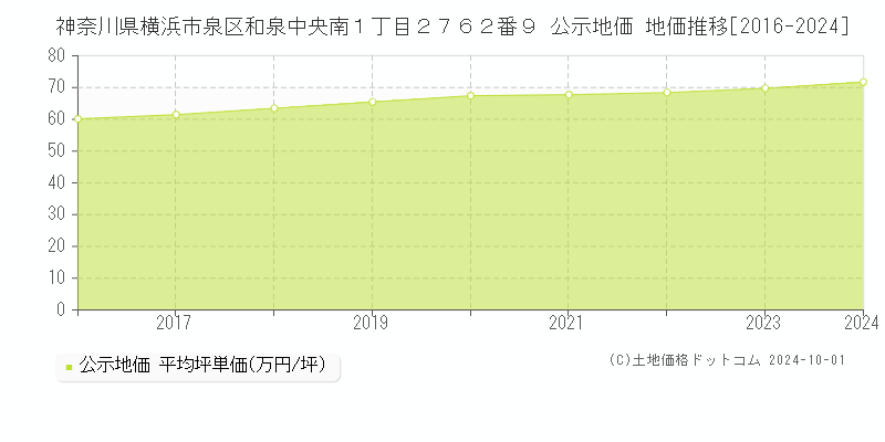 神奈川県横浜市泉区和泉中央南１丁目２７６２番９ 公示地価 地価推移[2016-2017]