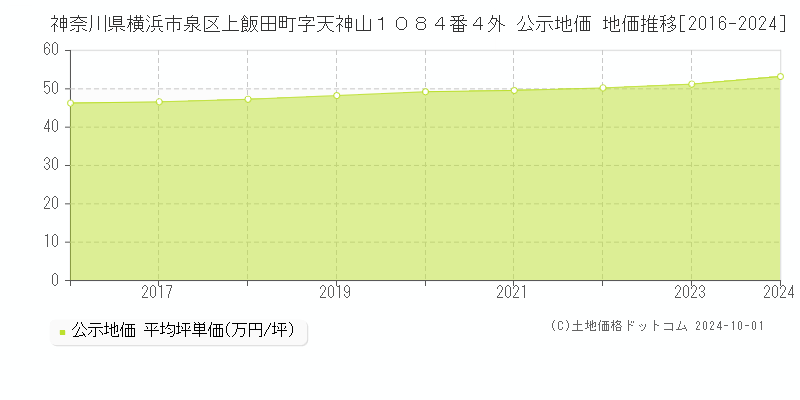 神奈川県横浜市泉区上飯田町字天神山１０８４番４外 公示地価 地価推移[2016-2020]