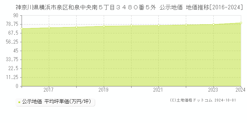 神奈川県横浜市泉区和泉中央南５丁目３４８０番５外 公示地価 地価推移[2016-2019]