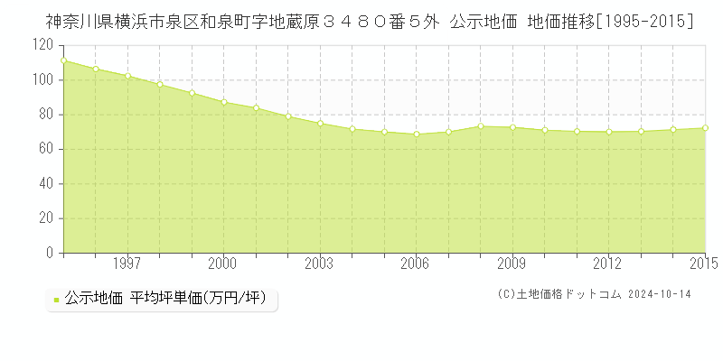 神奈川県横浜市泉区和泉町字地蔵原３４８０番５外 公示地価 地価推移[1995-2015]