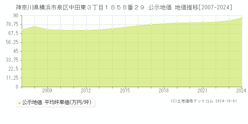 神奈川県横浜市泉区中田東３丁目１８５８番２９ 公示地価 地価推移[2007-2023]