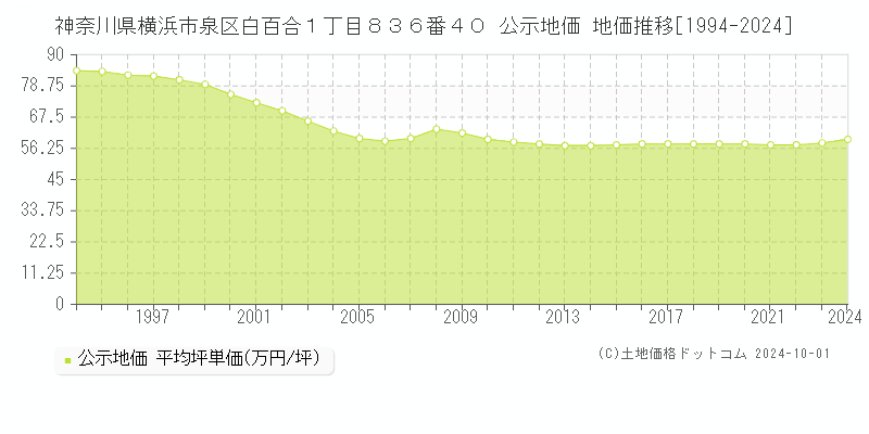 神奈川県横浜市泉区白百合１丁目８３６番４０ 公示地価 地価推移[1994-2022]