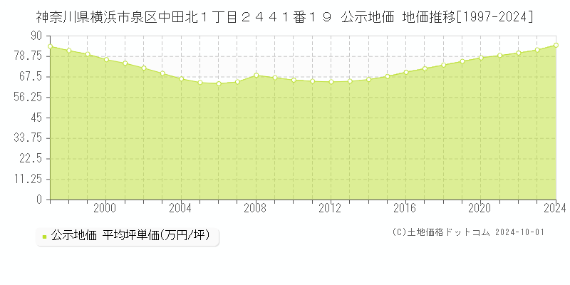 神奈川県横浜市泉区中田北１丁目２４４１番１９ 公示地価 地価推移[1997-2019]