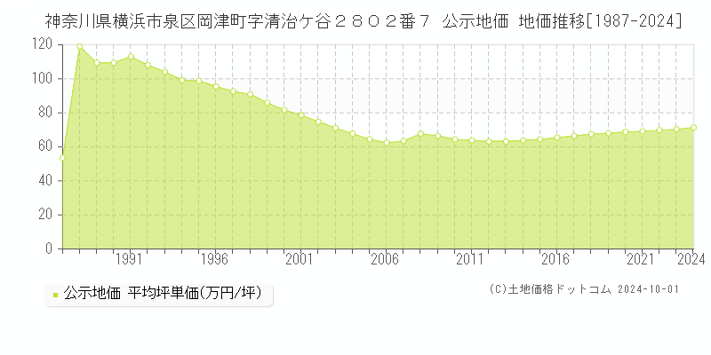 神奈川県横浜市泉区岡津町字清治ケ谷２８０２番７ 公示地価 地価推移[1987-2017]