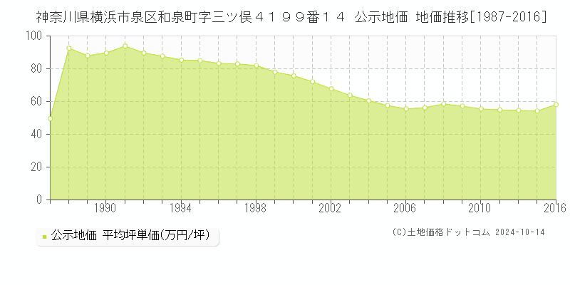 神奈川県横浜市泉区和泉町字三ツ俣４１９９番１４ 公示地価 地価推移[1987-2016]