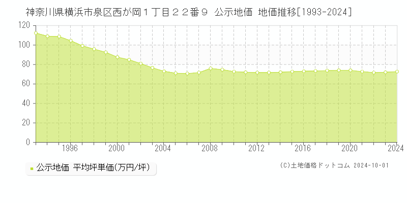 神奈川県横浜市泉区西が岡１丁目２２番９ 公示地価 地価推移[1993-2023]