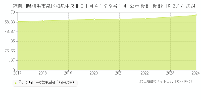 神奈川県横浜市泉区和泉中央北３丁目４１９９番１４ 公示地価 地価推移[2017-2020]