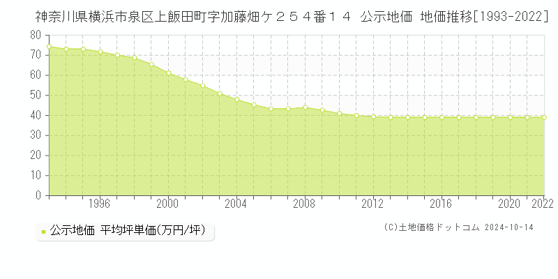 神奈川県横浜市泉区上飯田町字加藤畑ケ２５４番１４ 公示地価 地価推移[1993-2021]