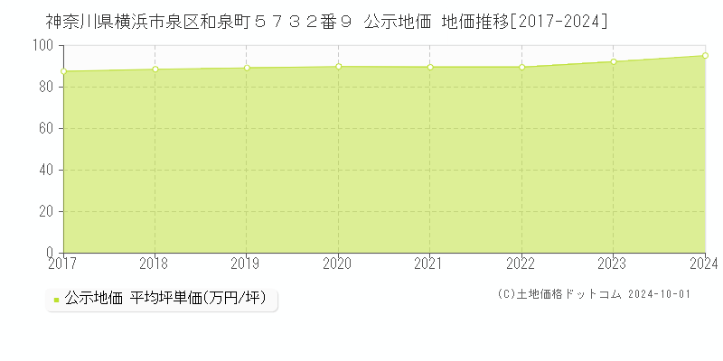 神奈川県横浜市泉区和泉町５７３２番９ 公示地価 地価推移[2017-2021]