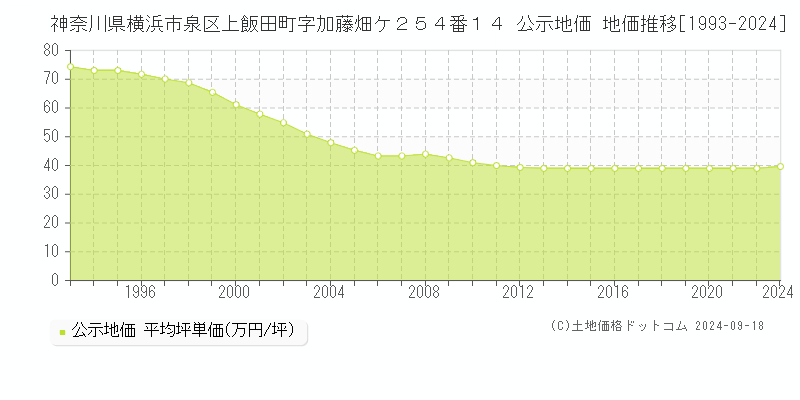 神奈川県横浜市泉区上飯田町字加藤畑ケ２５４番１４ 公示地価 地価推移[1993-2024]