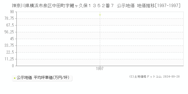 神奈川県横浜市泉区中田町字鯉ヶ久保１３５２番７ 公示地価 地価推移[1997-1997]