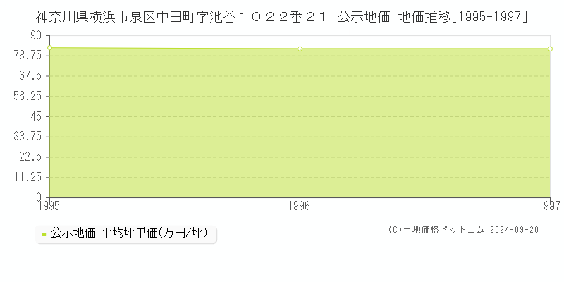 神奈川県横浜市泉区中田町字池谷１０２２番２１ 公示地価 地価推移[1995-1997]