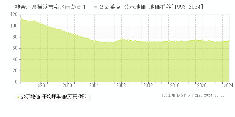 神奈川県横浜市泉区西が岡１丁目２２番９ 公示地価 地価推移[1993-2024]