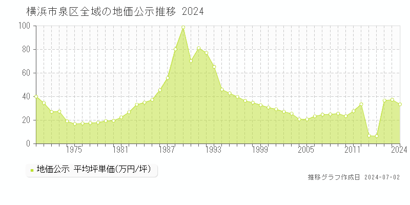 横浜市泉区全域の地価公示推移グラフ 