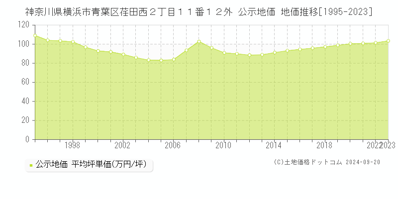 神奈川県横浜市青葉区荏田西２丁目１１番１２外 公示地価 地価推移[1995-2022]