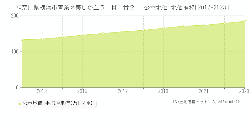 神奈川県横浜市青葉区美しが丘５丁目１番２１ 公示地価 地価推移[2012-2020]