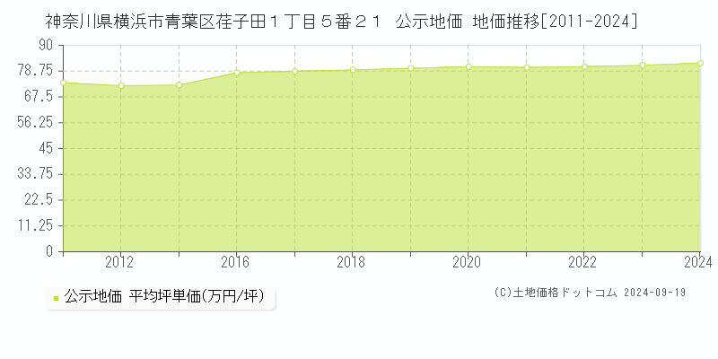 神奈川県横浜市青葉区荏子田１丁目５番２１ 公示地価 地価推移[2011-2021]