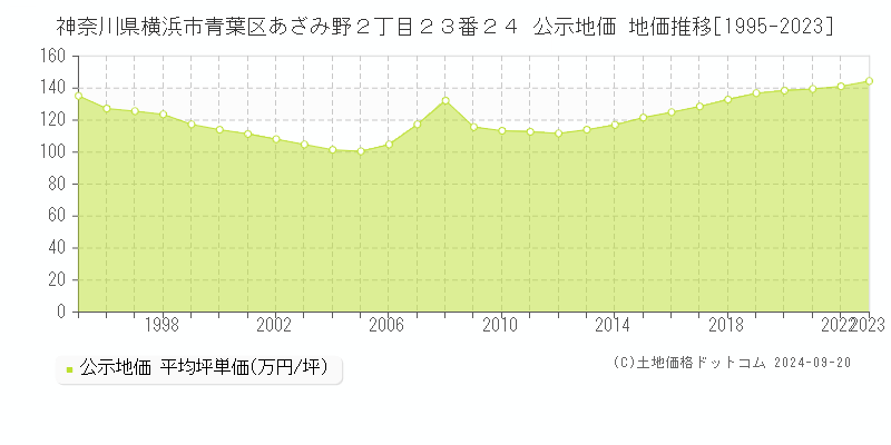 神奈川県横浜市青葉区あざみ野２丁目２３番２４ 公示地価 地価推移[1995-2023]