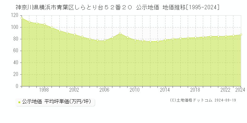 神奈川県横浜市青葉区しらとり台５２番２０ 公示地価 地価推移[1995-2022]