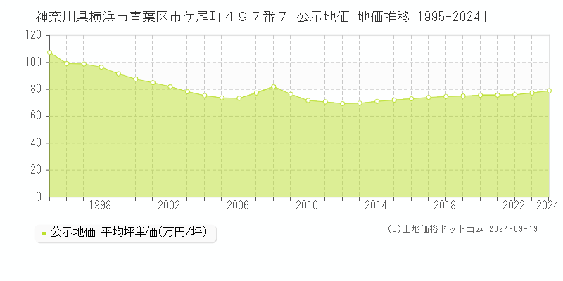 神奈川県横浜市青葉区市ケ尾町４９７番７ 公示地価 地価推移[1995-2020]