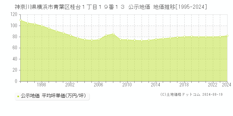 神奈川県横浜市青葉区桂台１丁目１９番１３ 公示地価 地価推移[1995-2023]