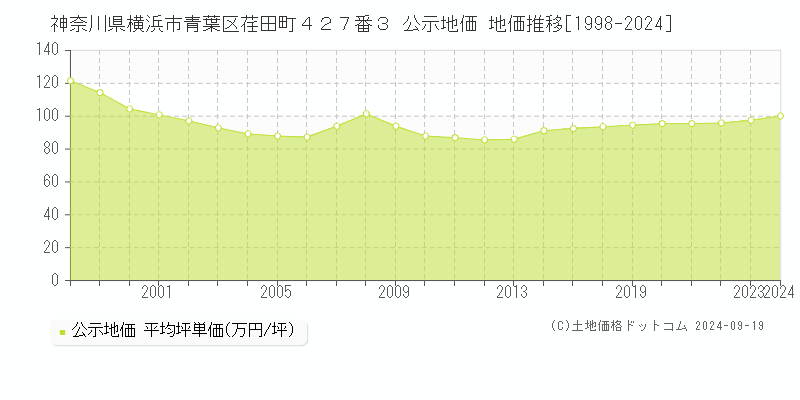 神奈川県横浜市青葉区荏田町４２７番３ 公示地価 地価推移[1998-2020]