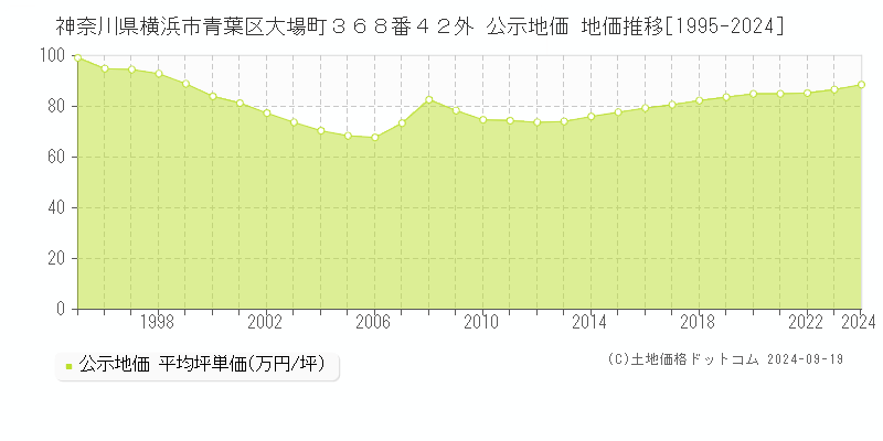 神奈川県横浜市青葉区大場町３６８番４２外 公示地価 地価推移[1995-2021]