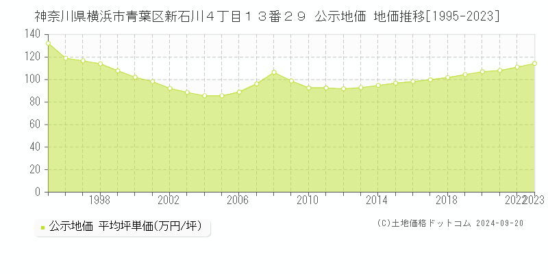 神奈川県横浜市青葉区新石川４丁目１３番２９ 公示地価 地価推移[1995-2020]