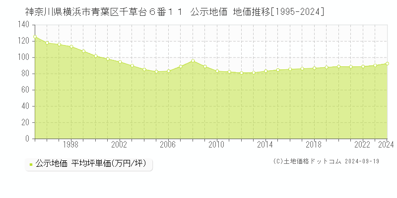 神奈川県横浜市青葉区千草台６番１１ 公示地価 地価推移[1995-2022]