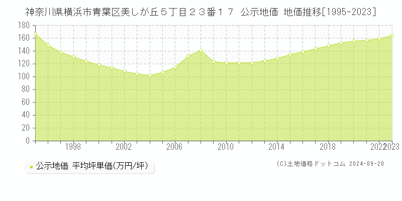 神奈川県横浜市青葉区美しが丘５丁目２３番１７ 公示地価 地価推移[1995-2023]