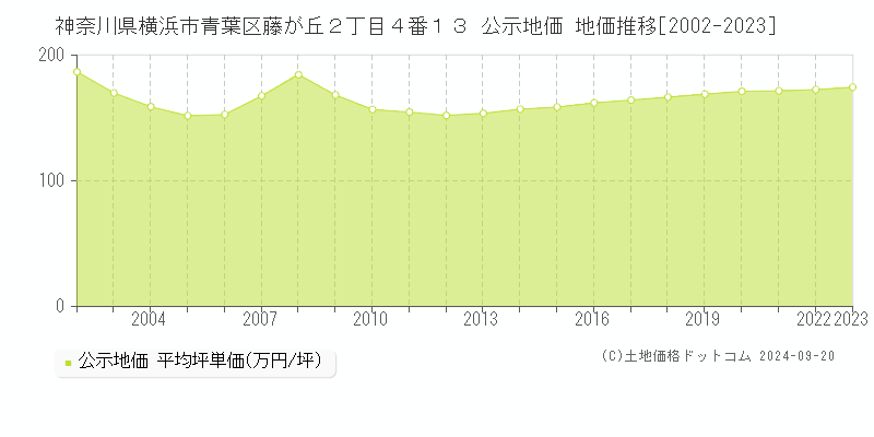 神奈川県横浜市青葉区藤が丘２丁目４番１３ 公示地価 地価推移[2002-2020]