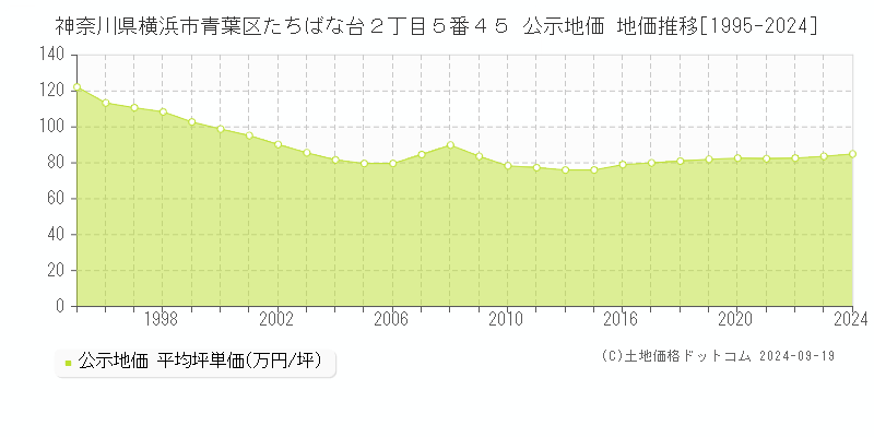 神奈川県横浜市青葉区たちばな台２丁目５番４５ 公示地価 地価推移[1995-2023]