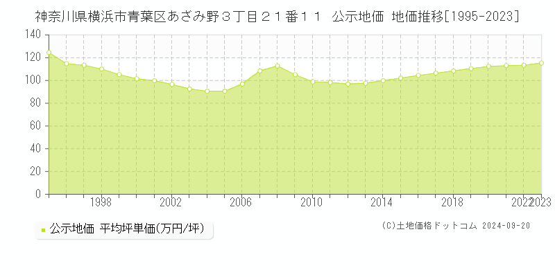 神奈川県横浜市青葉区あざみ野３丁目２１番１１ 公示地価 地価推移[1995-2022]