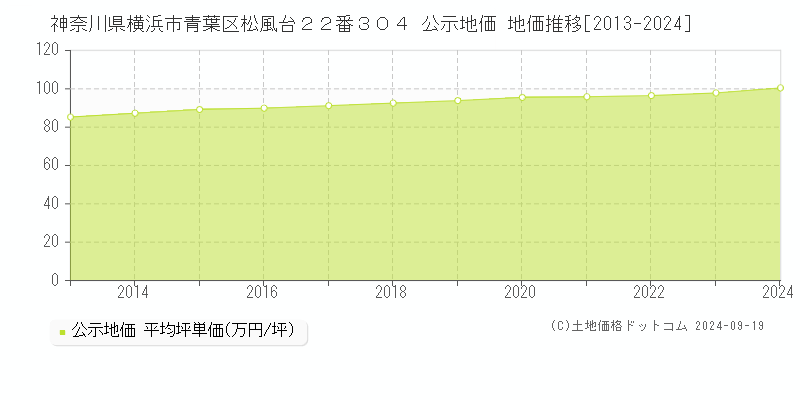 神奈川県横浜市青葉区松風台２２番３０４ 公示地価 地価推移[2013-2021]