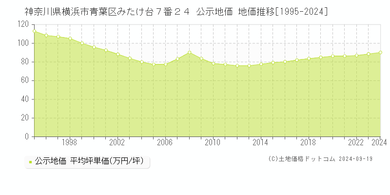 神奈川県横浜市青葉区みたけ台７番２４ 公示地価 地価推移[1995-2021]